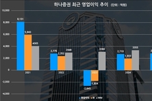 [증권업 양극화 생존법-하나증권] 영업이익 3계단 하락, IB·WM 앞세워 자존심 회복하나