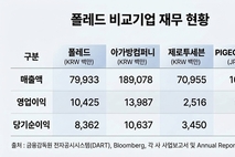 [폴레드 IPO] ②'매출 정체' 피어그룹과 대조, 사업 재편으로 성장세