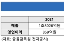 [에코프로 체질전환] ②호황 속 키운 밸류체인, 재무부담 안겼다