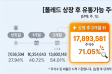 [폴레드 IPO] ③3개월 만 유통 물량 71 상회, 지배구조 '시험대'