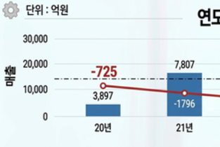 [토스 IPO 준비] ②수익성 우려 걷어낸 토스, 순익·외형 모두 잡았다