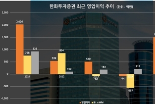 [증권업 양극화 생존법-한화투자증권] 디지털 자산 선점, 글로벌 시장 공략 나선다
