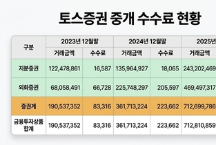 [해외주식 TOP3] 토스증권, 출범 5년만 1위…수익 94 견인