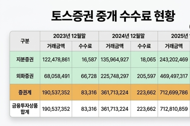 [해외주식 TOP3] 토스증권, 출범 5년만 1위…수익 94 견인