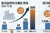 디에스투자증권, M&A 통한 자본 확충으로 '신용등급 A-' 신규 획득