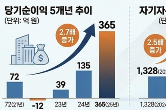 디에스투자증권, M&A 통한 자본 확충으로 '신용등급 A-' 신규 획득