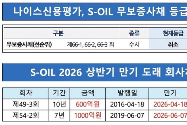 S-OIL, '예측 불가' 금리에 공모채 발행 연기…모회사 아람코 대출 받나