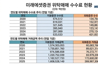 [해외주식 TOP3] 미래에셋증권, 해외주식 중심으로 브로커리지 1조 시대