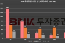 [증권업 양극화 생존법-BNK투자증권] 영업익 12계단↓, 수익구조 개편으로 반등 노린다