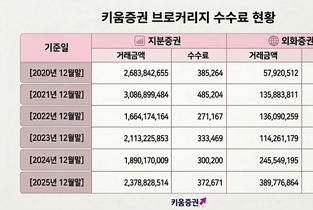 [해외주식 TOP3] 키움증권, 지분증권 정체 속 해외주식으로 실적 주도