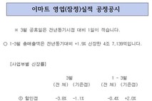 이마트, 1Q 매출 성장 주도한 '트레이더스'