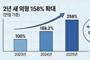 달바글로벌, 2년새 외형 '158 증가' 글로벌 중심 수익성 확보