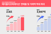 에이블리, 매출 최대 속 수익성 개선도 이뤄냈다