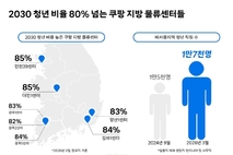 쿠팡, 지방 청년 고용 급증…물류 투자 효과 본격화