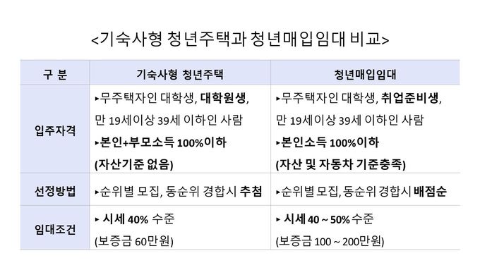 LH, 기숙사형 청년주택․청년매입임대주택 615호 공급 - LH, 기숙사형 청년주택․청년매입임대주택 615호 공급 Lh, 기숙사형 청년주택․청년매입임대주택 615호 공급 - Lh, 기숙사형 청년주택․청년매입임대주택 615호 공급