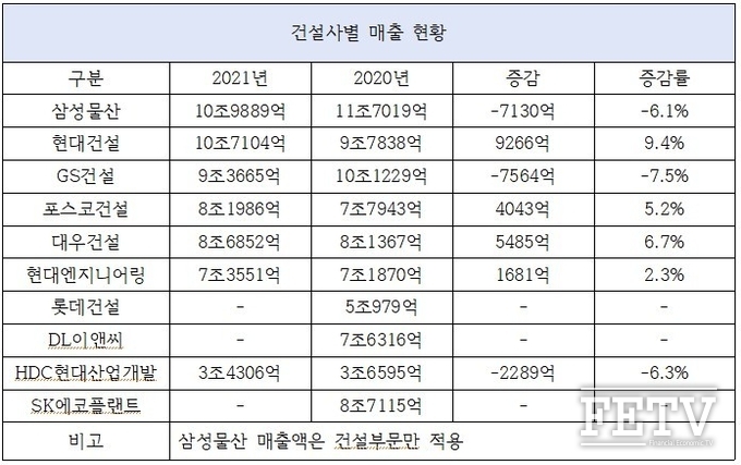 건설업계 실적 따라 연봉 희비 엇갈려…'연봉킹' 삼성물산 건설업계 실적 따라 연봉 희비 엇갈려…'연봉킹' 삼성물산