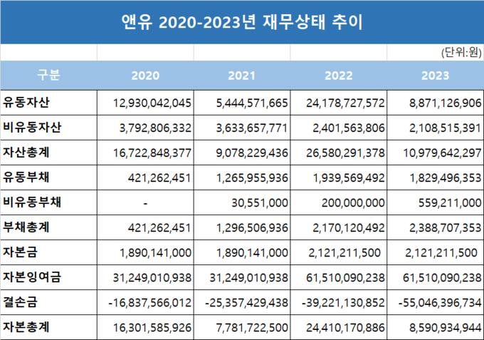 게임사 '앤유', '벨라토레스' 흥행이 마지막 생존 동아줄 - 뉴스 썸네일 이미지
