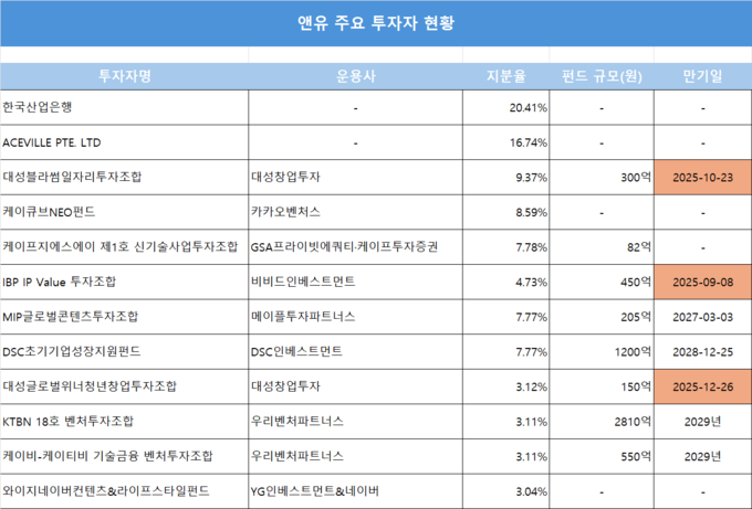 앤유 투자자들, 투자금 회수할 수 있을까 - 뉴스 썸네일 이미지