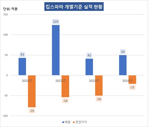 [킵스파마 전환기] ④상폐 위험 신호, '인력이동·흡수합병'으로 대응 - 뉴스 썸네일 이미지