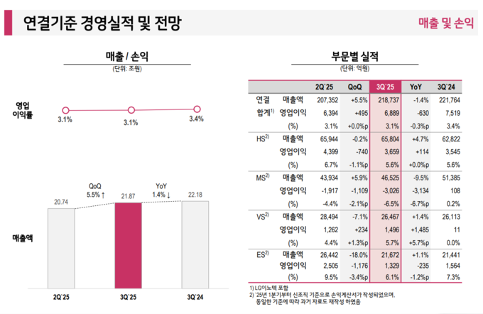 [컨콜-LG전자] 신동훈 상무 "데이터센터 칠러 2년내 1조 유니콘 육성" - 뉴스 썸네일 이미지