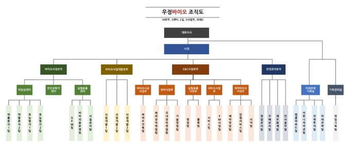 [우정바이오 재도약] ②'성장 동력' 탑재 위한 조직개편, 이사회도 '실... - 뉴스 썸네일 이미지