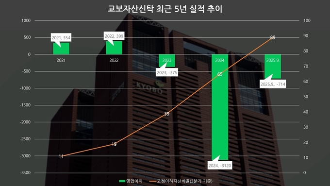 교보자산신탁, 부실 위험 자산 90% 육박...모회사 지원에도 암담 - 뉴스 썸네일 이미지