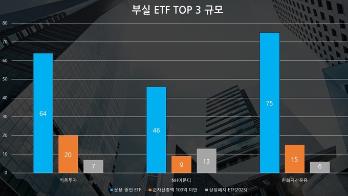 키움투자자산운용, 부실 ETF 비중 1위..."제 살 깎아먹기" 비판 - 뉴스 썸네일 이미지