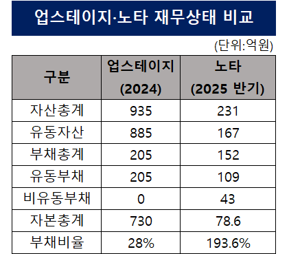 [AI 국가대표 선별전-업스테이지] ③적자폭 커졌지만 기초체력 '이상 무... - 뉴스 썸네일 이미지
