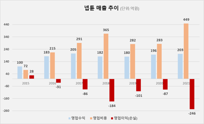 [중소게임사 점검-넵튠] ①시행착오 끝에 선택한 '광고' - 뉴스 썸네일 이미지