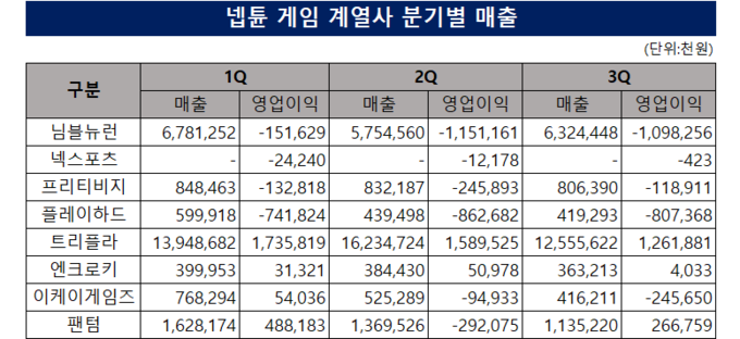 [중소게임사 점검-넵튠] ③16개 신작과 인도 진출로 부진 '정면돌파' - 뉴스 썸네일 이미지