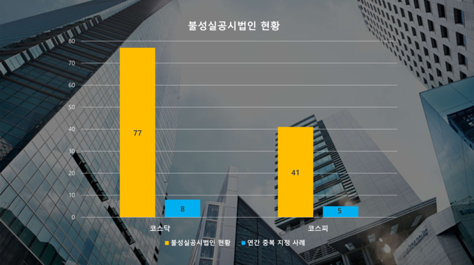 불성실공시 벌점 최고 '코아스, 한국유니온제약' - 뉴스 썸네일 이미지