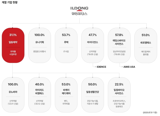 [일동제약 승계종막] ②'경영권 사수'로 이뤄낸 지주사 전환 - 뉴스 썸네일 이미지