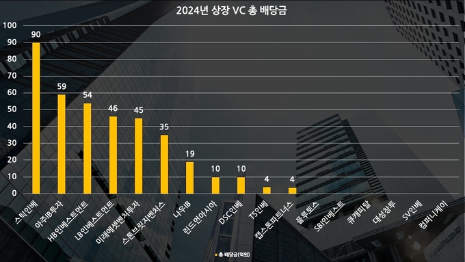 [VC 주주환원 점검] 상장 17곳 중 11곳만 배당...'짠물배당' 꼬리표 - 뉴스 썸네일 이미지