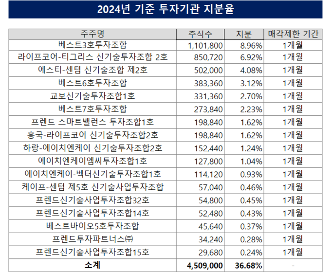 [씨어스테크놀로지 성장기] ③재무 개선 속 드러난 매출 구조와 지분 변... - 뉴스 썸네일 이미지