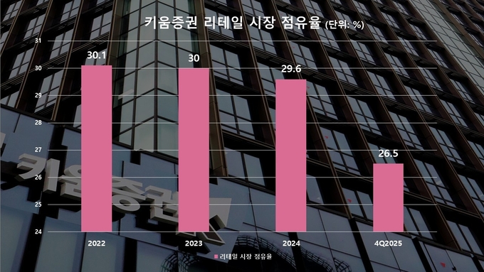 키움증권, 실적 증가 불구 경쟁 격화에 지위 '흔들' - 뉴스 썸네일 이미지