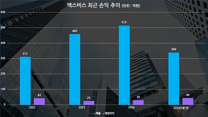 PER 기반 액스비스 상장 공모가, 반년 전 구주 매각가보다 5% ↑ - 뉴스 썸네일 이미지