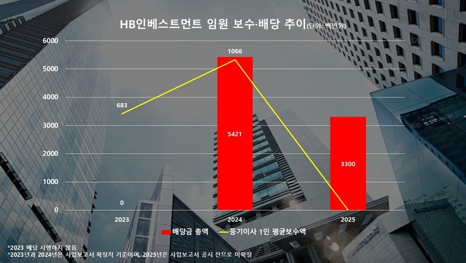 [VC 주주환원 점검-HB인베스트먼트] ②배당 규모 40% 하향 조정, 임원 보... - 뉴스 썸네일 이미지
