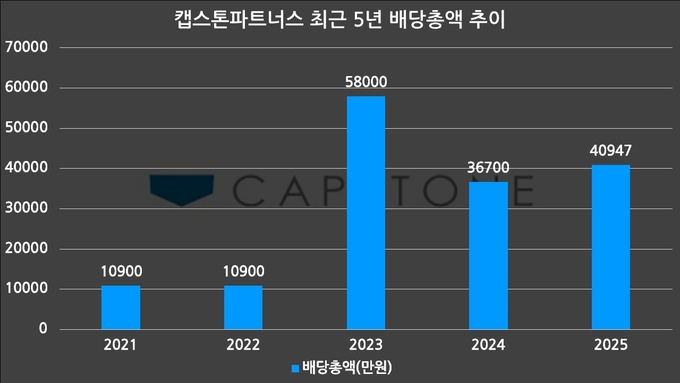 [VC 주주환원 점검-캡스톤파트너스] ①배당총액은 늘지만 주가는 '박스... - 뉴스 썸네일 이미지