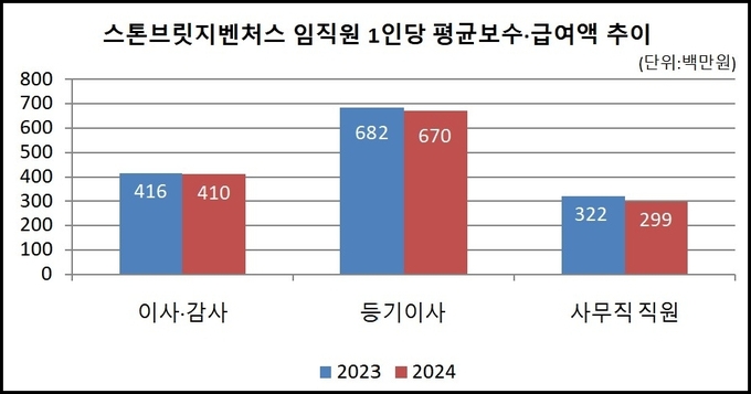 [VC 주주환원 점검-스톤브릿지벤처스] ②실적 따라 움직인 임직원 보수... - 뉴스 썸네일 이미지