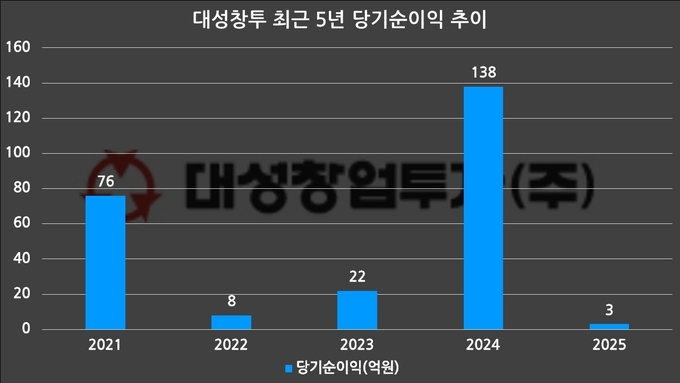 [VC 주주환원 점검-대성창투] ①요동치는 실적, 요지부동 '무배당' 기조 - 뉴스 썸네일 이미지