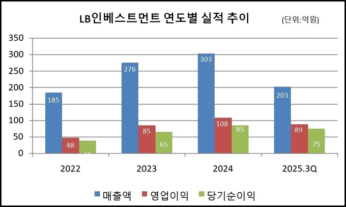 [VC 주주환원 점검-LB인베스트먼트] ①'업계 평균 이상 배당' 박기호 대... - 뉴스 썸네일 이미지