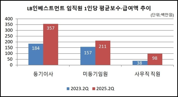 [VC 주주환원 점검-LB인베스트먼트] ②상장 기점으로 임직원 보수 대폭... - 뉴스 썸네일 이미지