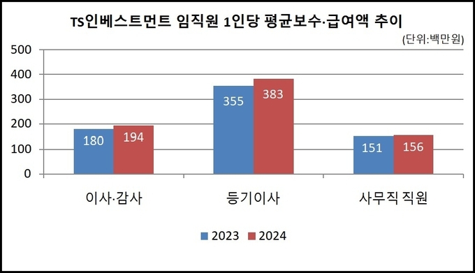 [VC 주주환원 점검-TS인베스트먼트] ②'실적 개선' 임직원 보수 반영... - 뉴스 썸네일 이미지