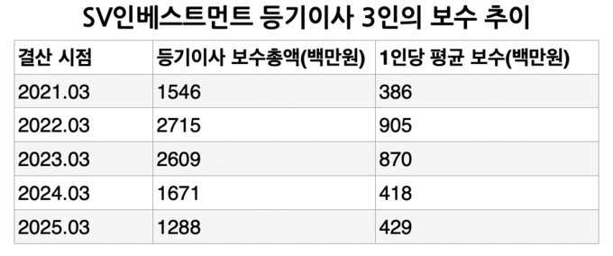 [VC 주주환원 점검-SV인베] ②성과급 잔치 끝나고 '보수 안정화' - 뉴스 썸네일 이미지