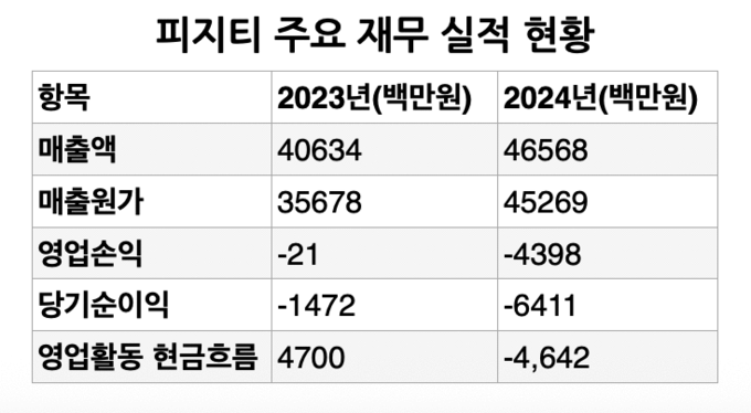 피지티, '완전자본잠식' 꼬리표 떼고 코스닥 도전...'RCPS→보통주' 마... - 뉴스 썸네일 이미지