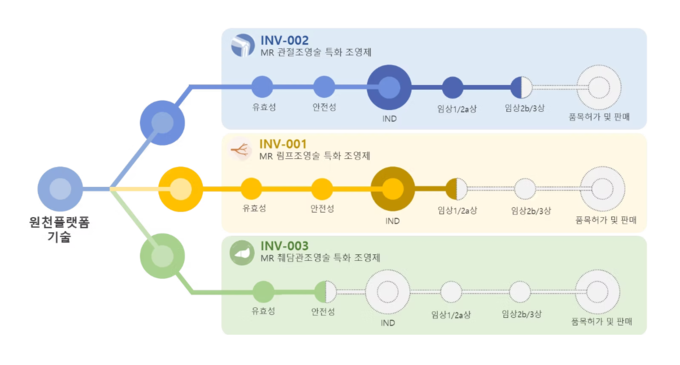 인벤테라, 코스닥 상장 시동...조영제 임상3상 상용화 속도 - 뉴스 썸네일 이미지