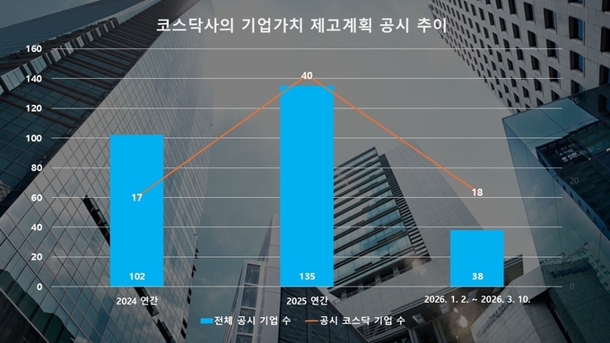 코스피 넘어 코스닥에도 밸류업 바람 분다 - 뉴스 썸네일 이미지