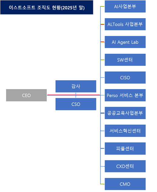 [이스트소프트 AI기업 변신기] ②'PERSO' 본부 신설 속 AI 조직 전면 확... - 뉴스 썸네일 이미지